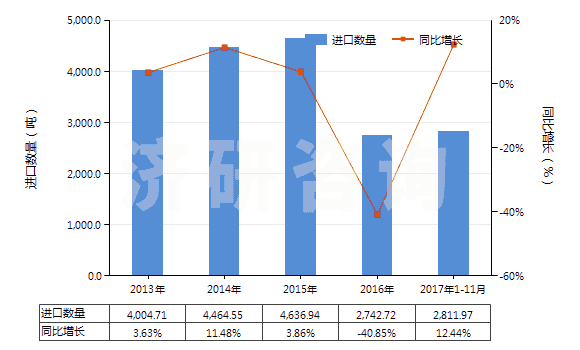 2013-2017年11月中國聚丙烯短纖（未梳或未經其他紡前加工）(HS55034000)進口量及增速統(tǒng)計